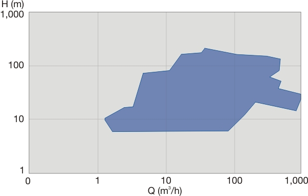 OHV Performance Range 50 Hz