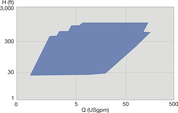 OHVL Performance Range 60 Hz