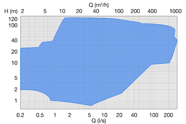 SIL with integrated motor